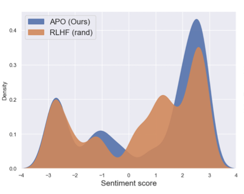 Active Preference Optimization for Sample Efficient RLHF