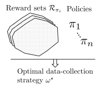 Adaptive Exploration for Multi-Reward Multi-Policy Evaluation