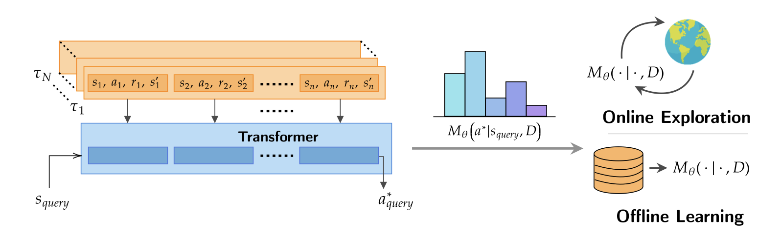 Supervised Pretraining Can Learn In-Context Reinforcement Learning