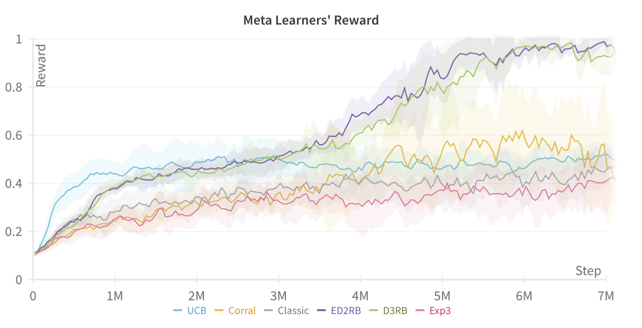 Learning Rate-Free Reinforcement Learning: A Case for Model Selection with Non-Stationary Objectives