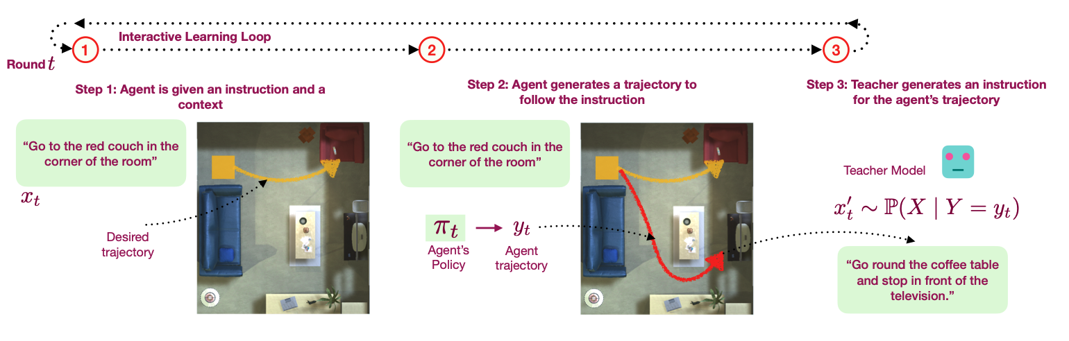 Provable Interactive Learning with Hindsight Instruction Feedback