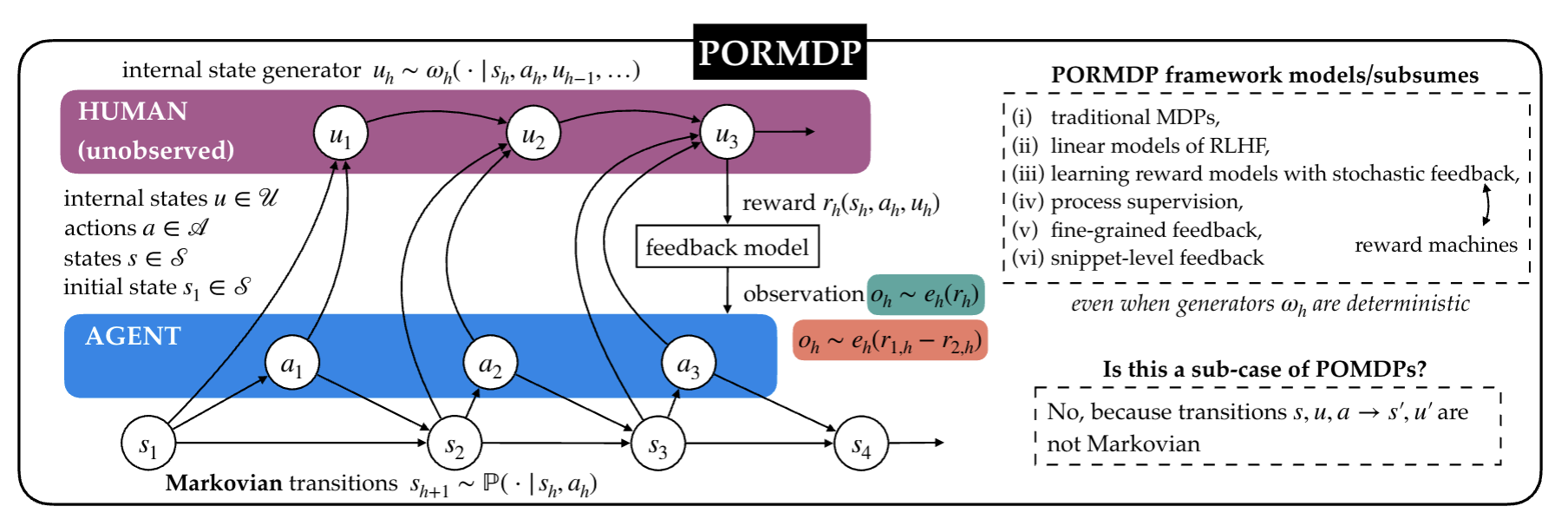 A Theoretical Framework for Partially-Observed Reward States in RLHF